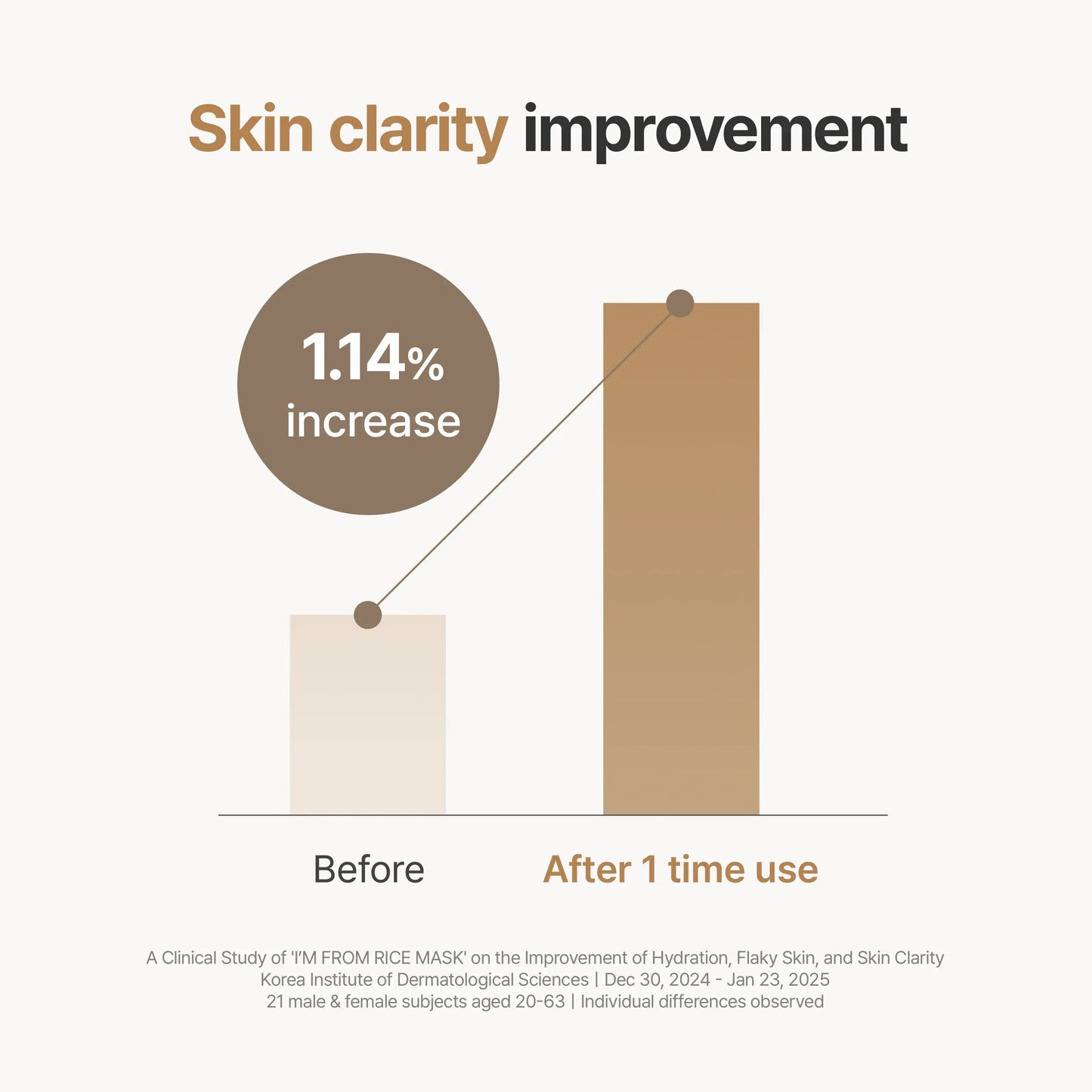 I'M from Rice Mask, Gentle Exfoliating & Hydrating Wash-Off Face Mask with Rice Powder for Glass Skin, Suitable for Sensitive Skin, 2.37 Fl Oz, Exfoliate, Organic, Moisture, Nourishing, Hypoallergenic Face Scrubs & Peels